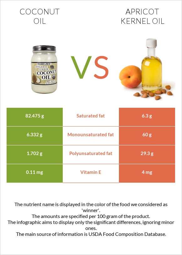 Կոկոսի յուղ vs Ծիրանի կորիզի ձեթ infographic