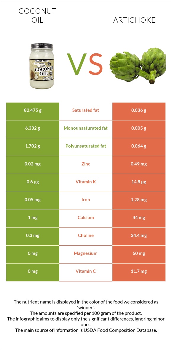 Coconut oil vs Artichoke infographic