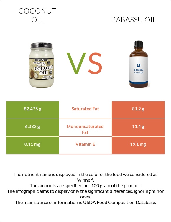 Կոկոսի յուղ vs Babassu oil infographic