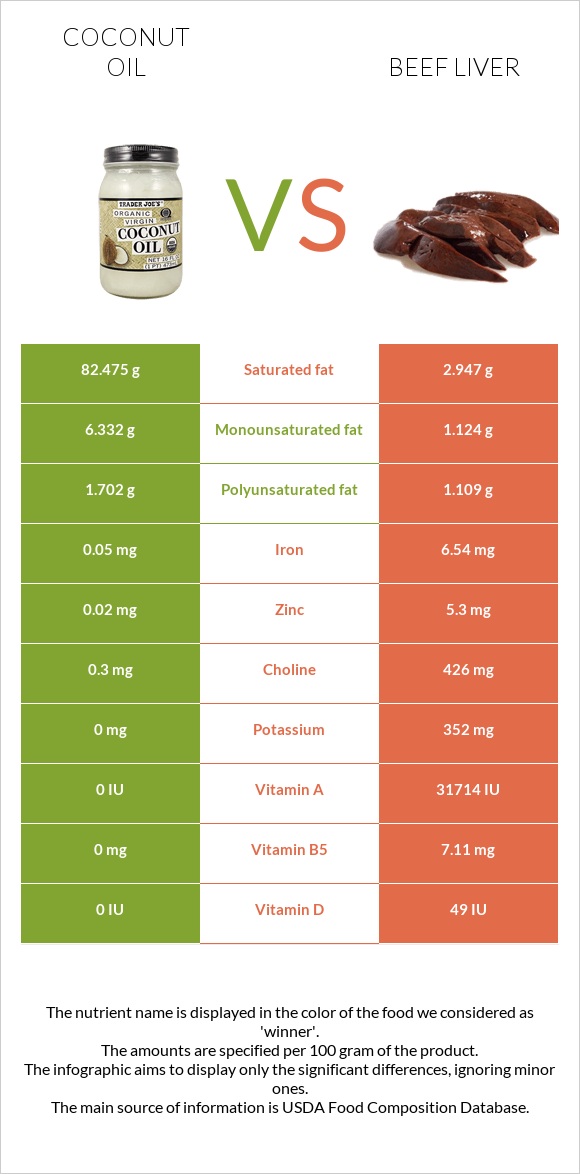 Coconut oil vs. Beef Liver — InDepth Nutrition Comparison