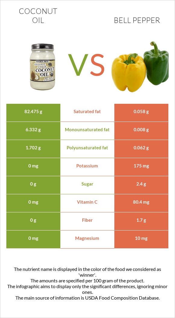 Կոկոսի յուղ vs Բիբար infographic