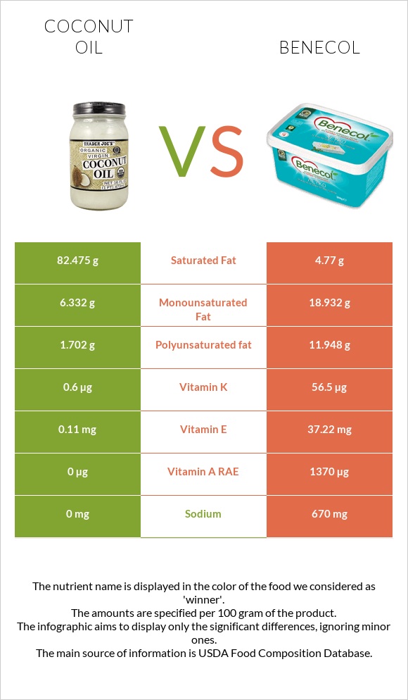 Coconut oil vs Benecol infographic