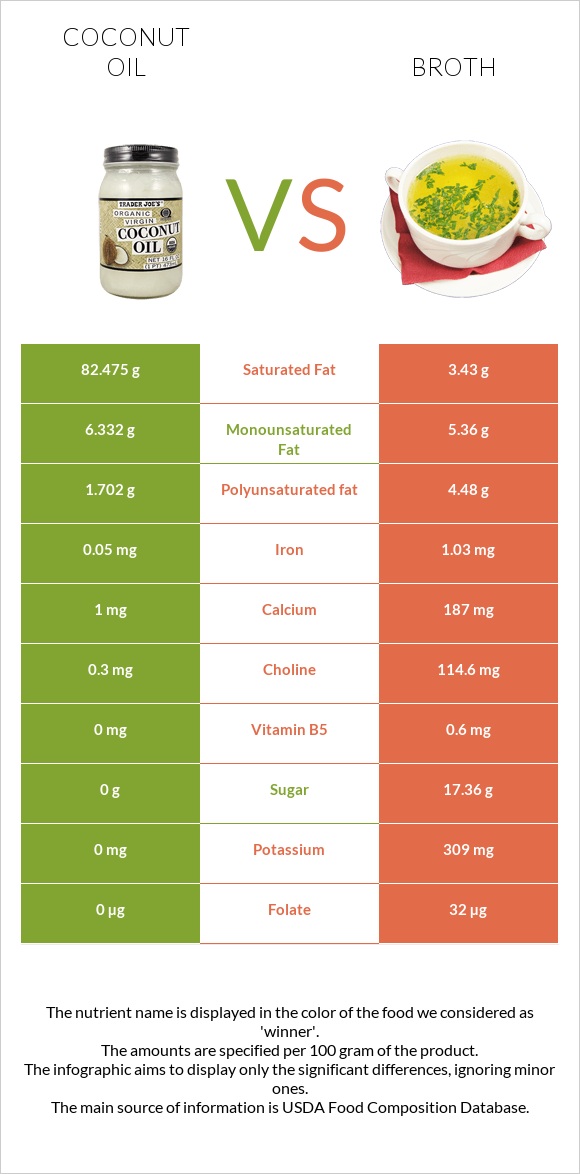 Coconut oil vs Broth infographic