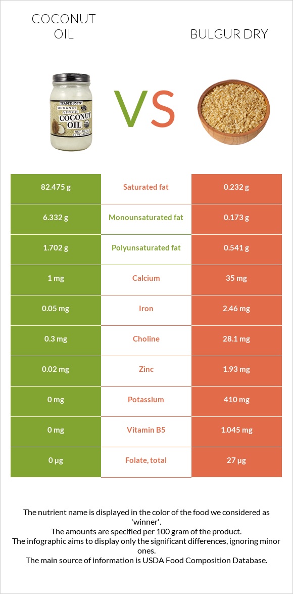 Coconut oil vs Bulgur dry infographic