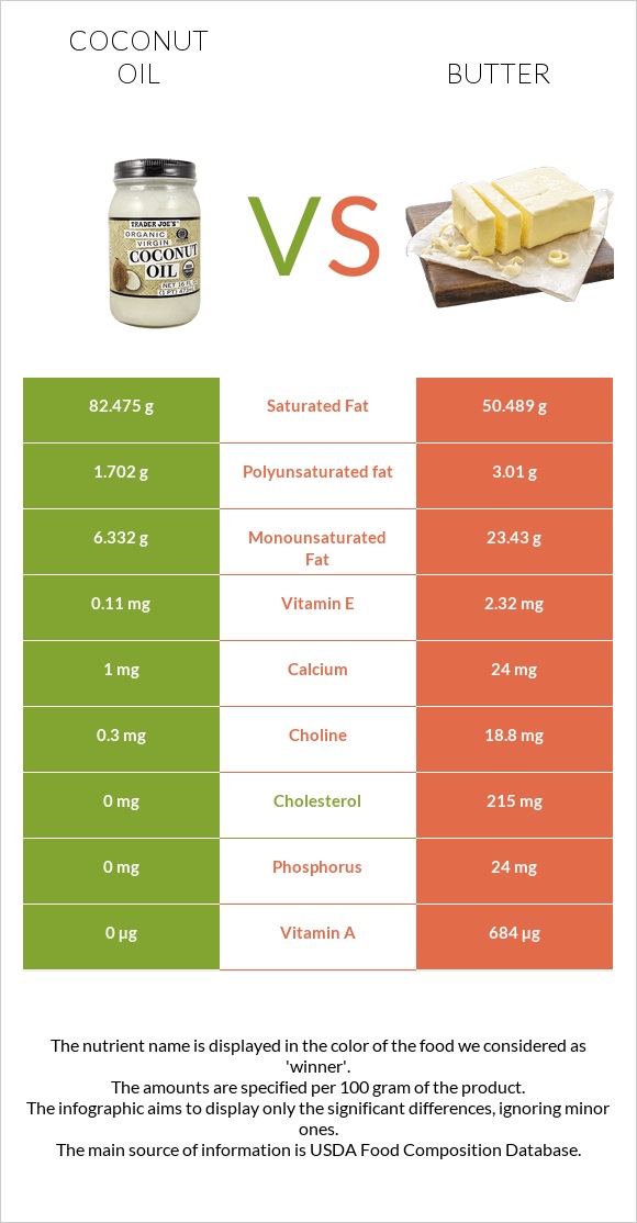 Կոկոսի յուղ vs Կարագ infographic