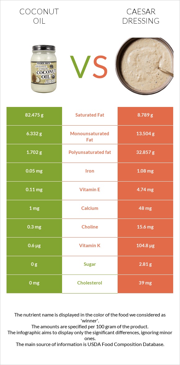 Coconut oil vs Caesar dressing infographic