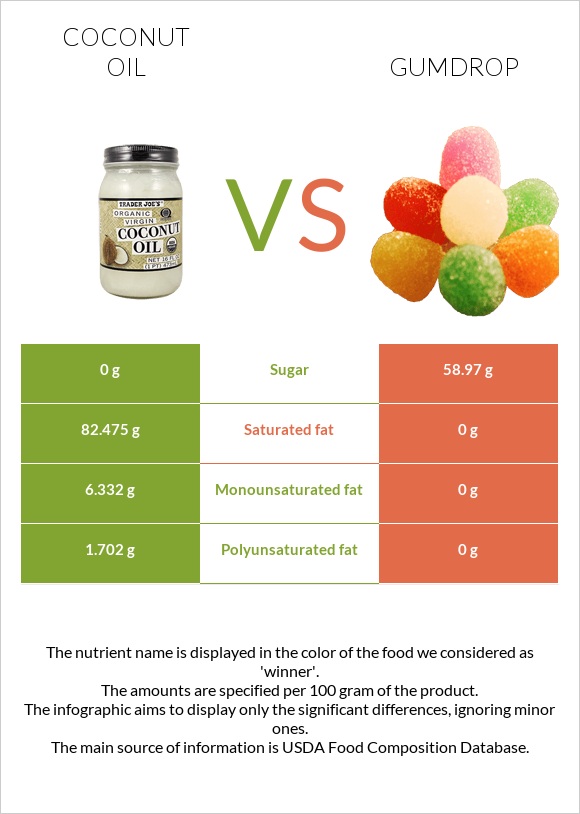 Կոկոսի յուղ vs Gumdrop infographic