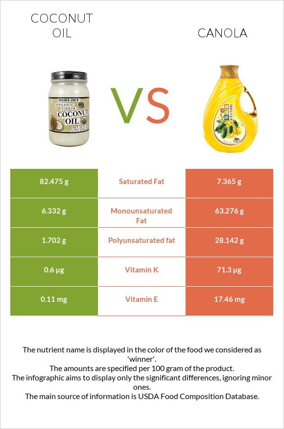 Coconut oil vs Canola oil infographic
