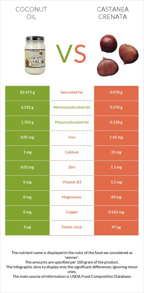 Coconut oil vs Castanea crenata infographic