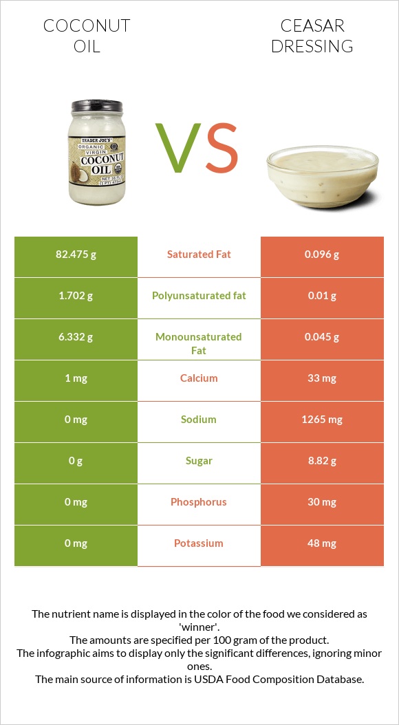 Coconut oil vs Ceasar dressing infographic