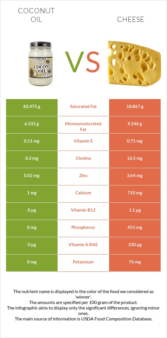 Coconut oil vs Cheddar Cheese infographic