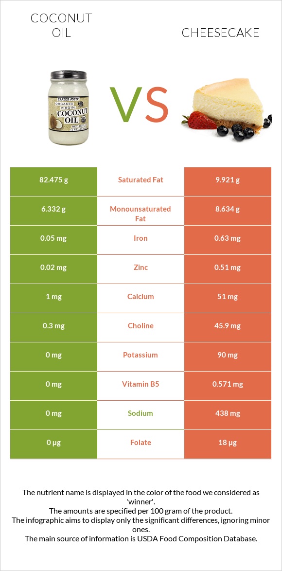 Coconut oil vs Cheesecake infographic