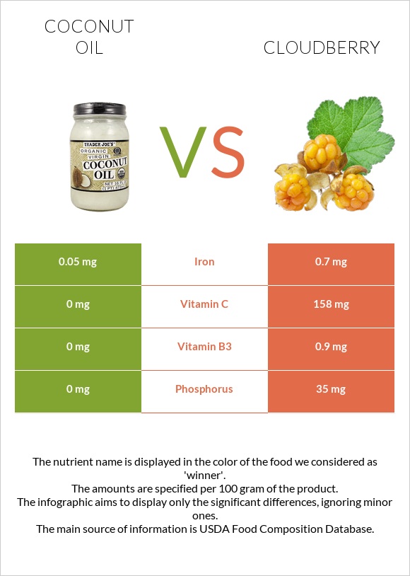 Coconut oil vs Cloudberry infographic