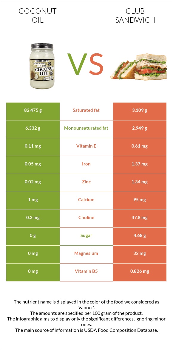 Coconut oil vs Club sandwich infographic