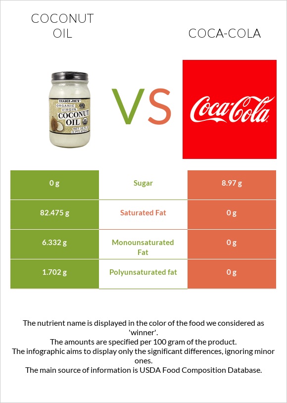 Coconut oil vs Coca-Cola infographic