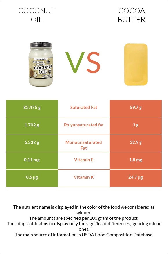 Coconut oil vs Cocoa butter infographic