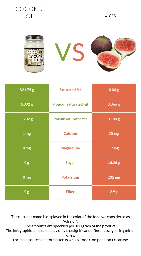 Coconut oil vs Figs infographic