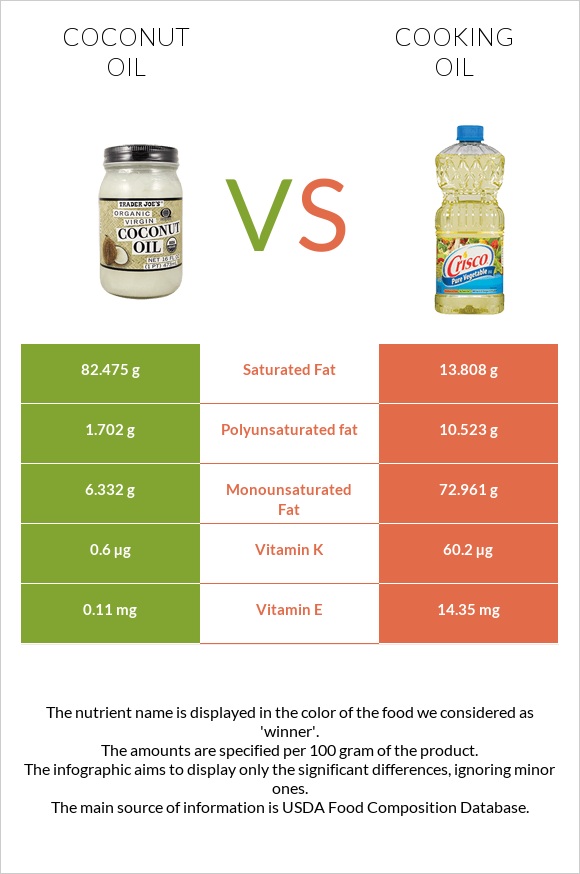 Կոկոսի յուղ vs Ձեթ infographic