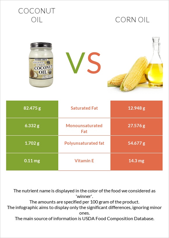 Coconut oil vs Corn oil infographic