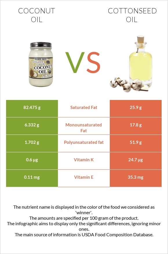 Coconut oil vs Cottonseed oil infographic