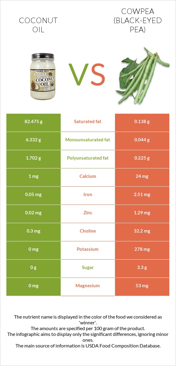 Coconut oil vs Cowpea (Black-eyed pea) infographic