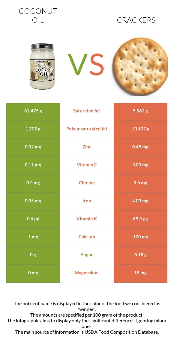 Coconut oil vs Crackers infographic