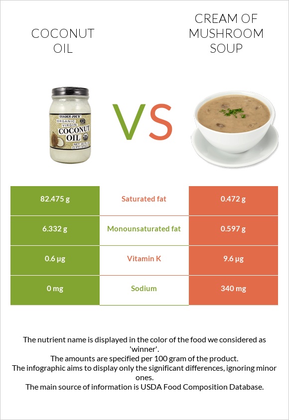 Coconut oil vs Cream of mushroom soup infographic