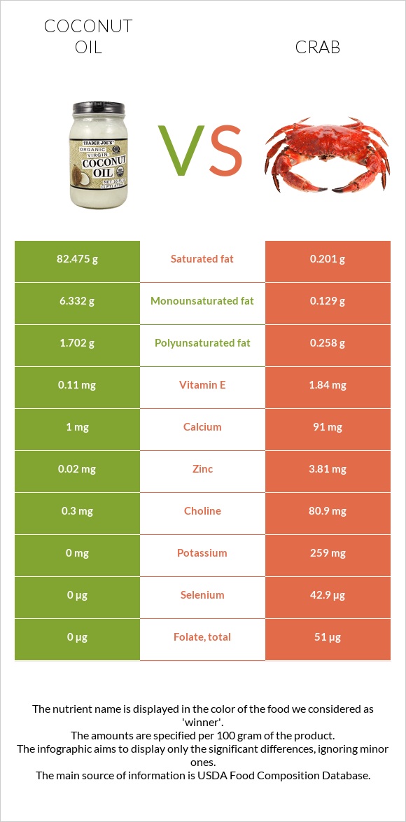 Coconut oil vs Crab infographic