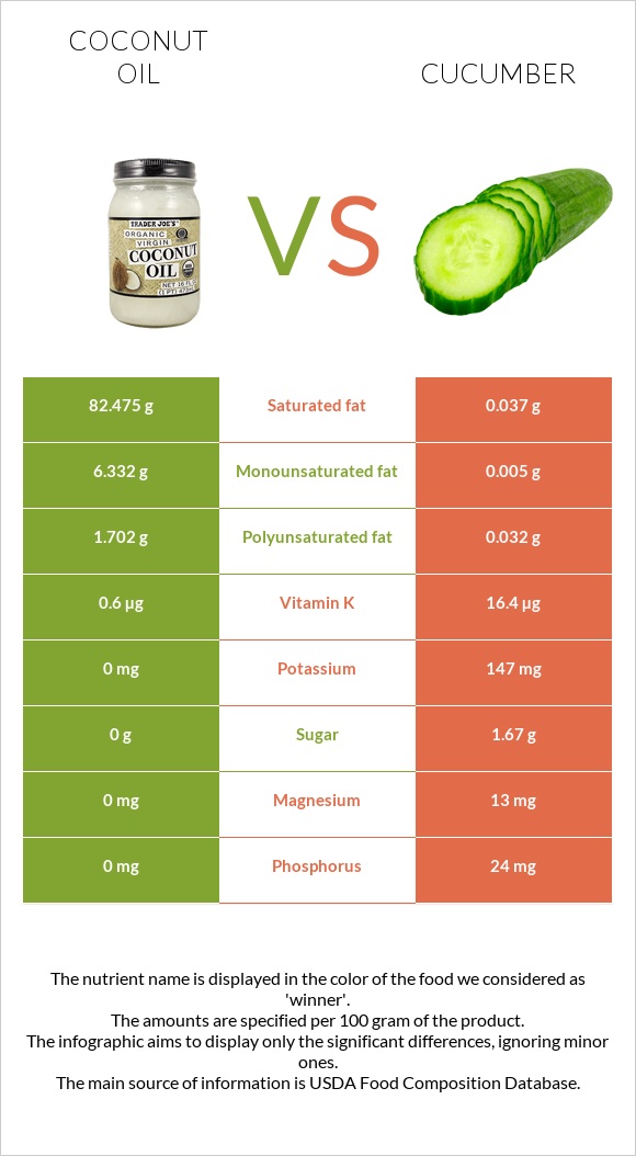 Կոկոսի յուղ vs Վարունգ infographic