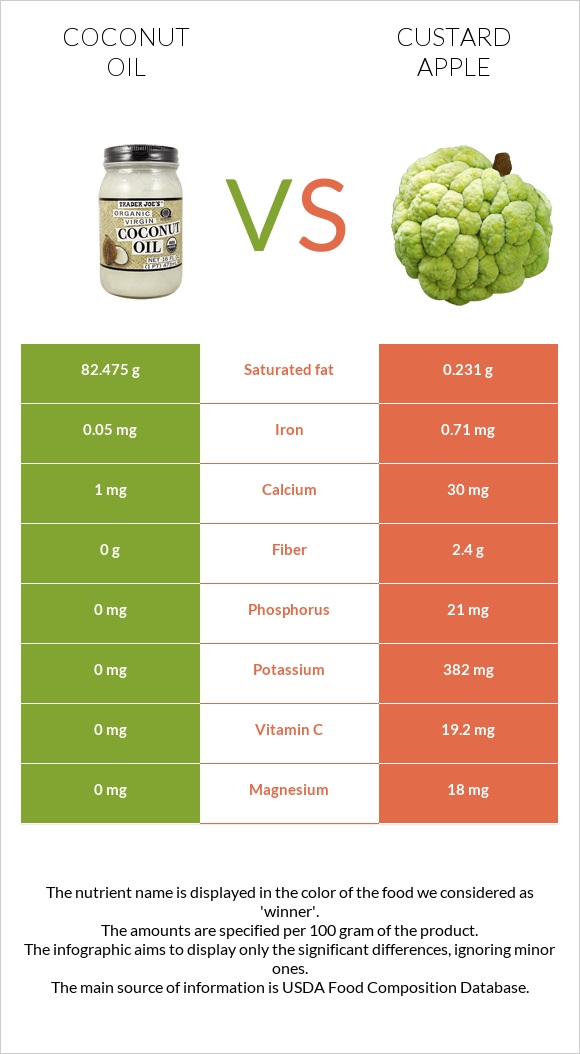 Coconut oil vs Custard apple infographic