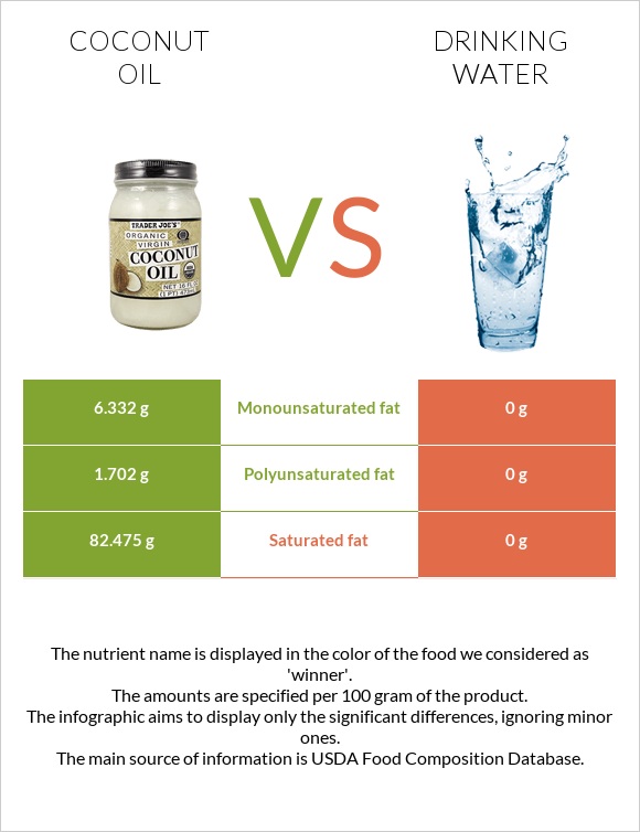 Coconut oil vs Drinking water infographic