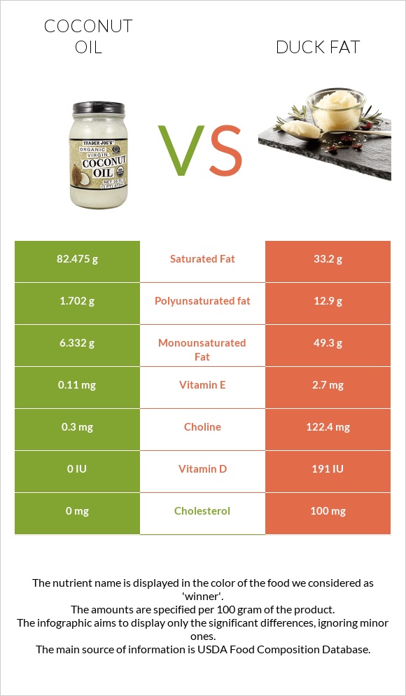 Coconut oil vs Duck fat infographic