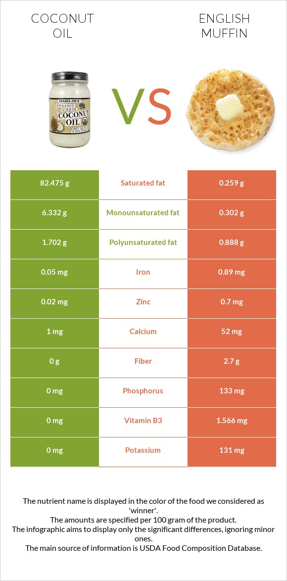 Coconut oil vs English muffin infographic