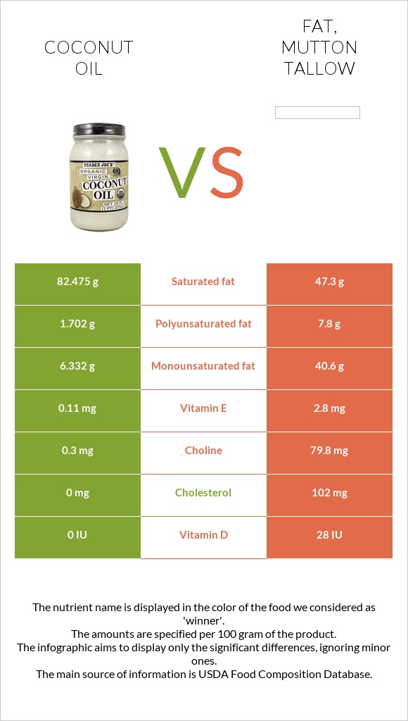 Coconut oil vs Fat, mutton tallow infographic