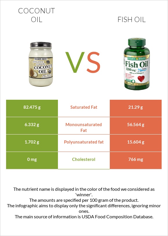 Coconut oil vs Fish oil infographic