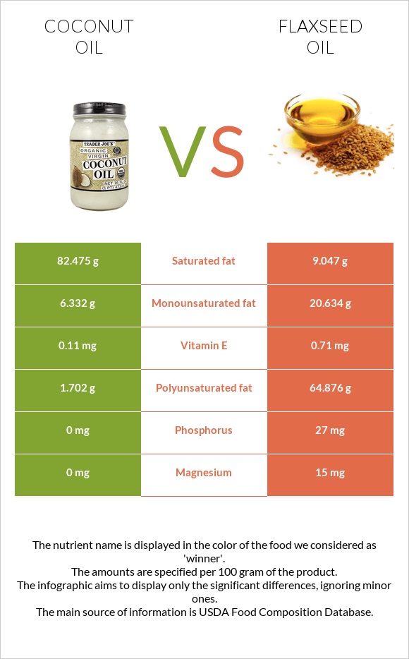 Կոկոսի յուղ vs Կտավատի ձեթ infographic