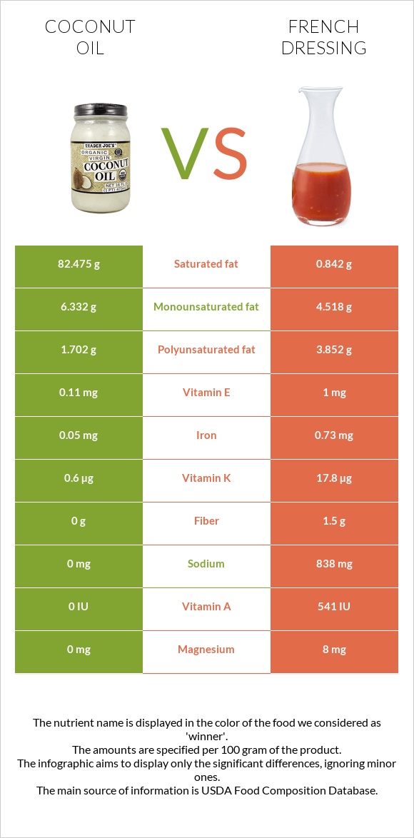 Կոկոսի յուղ vs Ֆրանսիական սոուս infographic