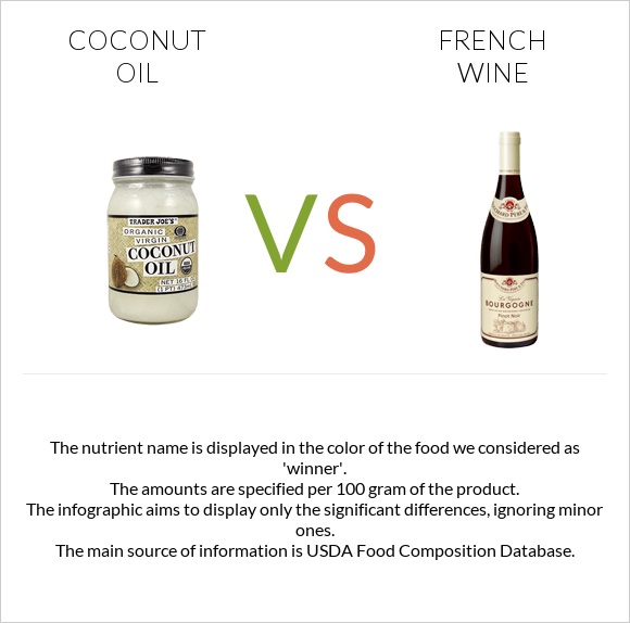 Coconut oil vs French wine infographic