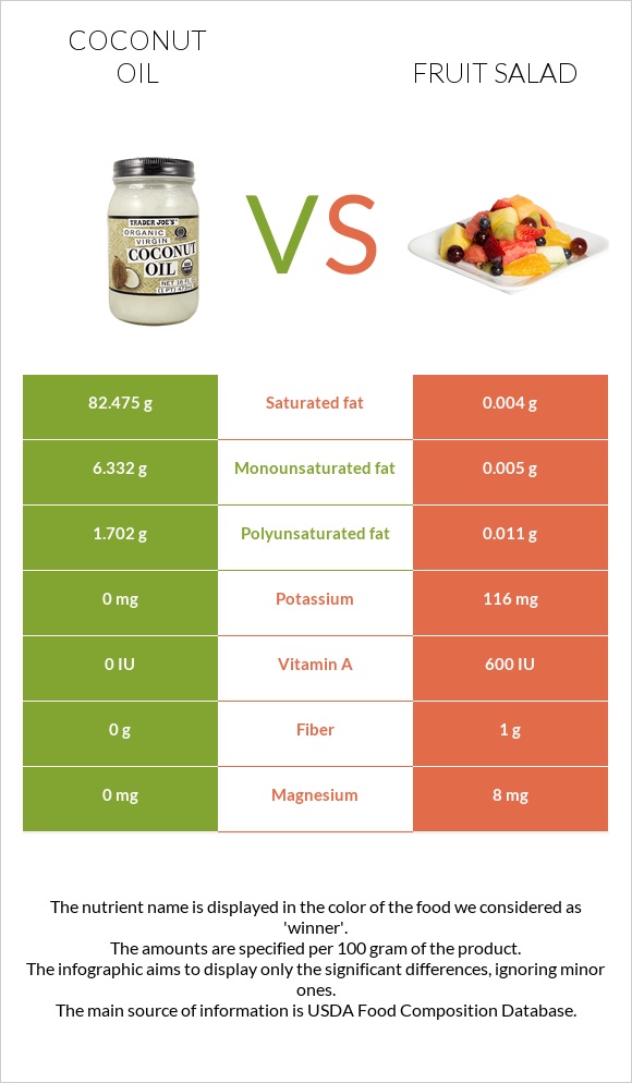 Coconut oil vs Fruit salad infographic