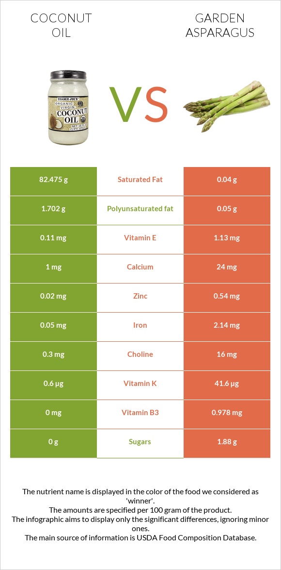 Coconut oil vs Garden asparagus infographic