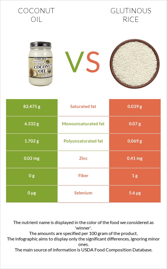 Coconut oil vs Glutinous rice infographic