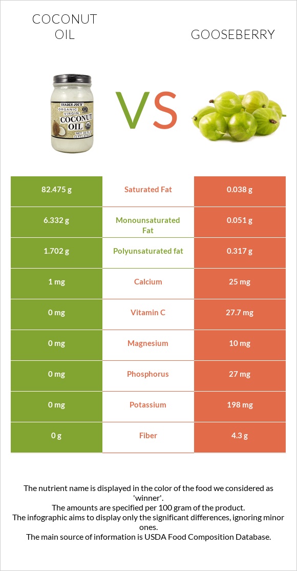 Coconut oil vs Gooseberry infographic