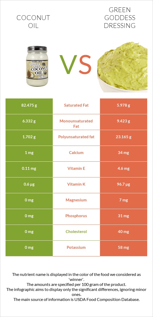 Coconut oil vs Green Goddess Dressing infographic
