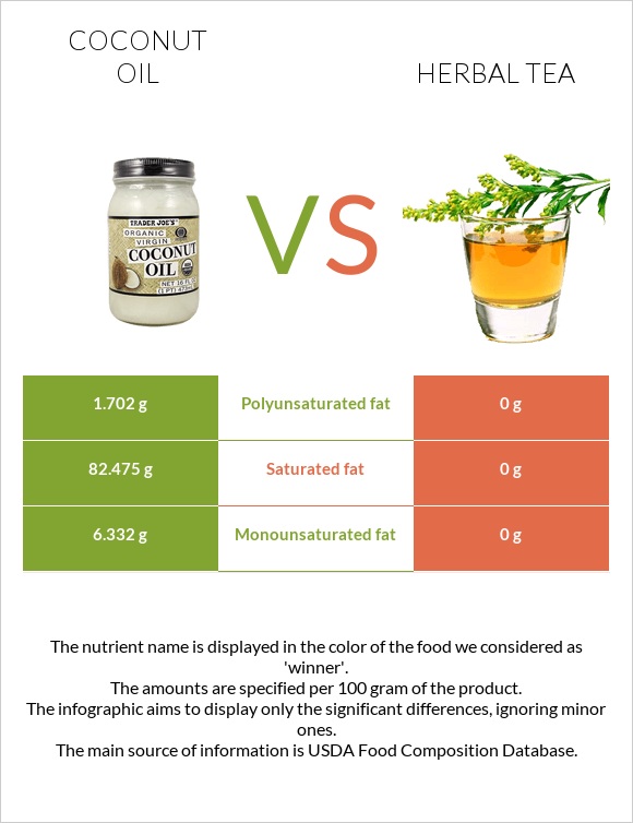 Coconut oil vs Herbal tea infographic