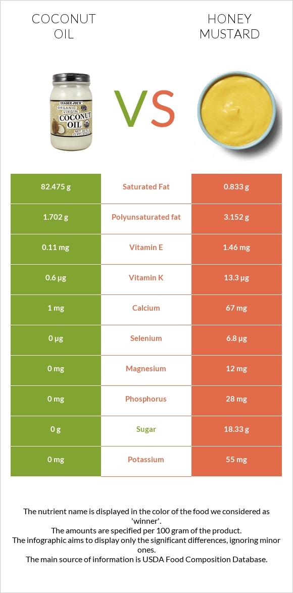 Coconut oil vs Honey mustard infographic