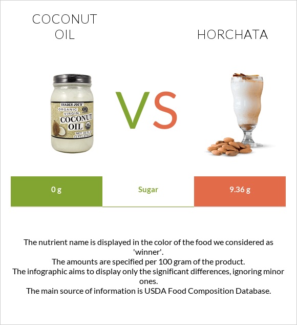 Կոկոսի յուղ vs Horchata infographic