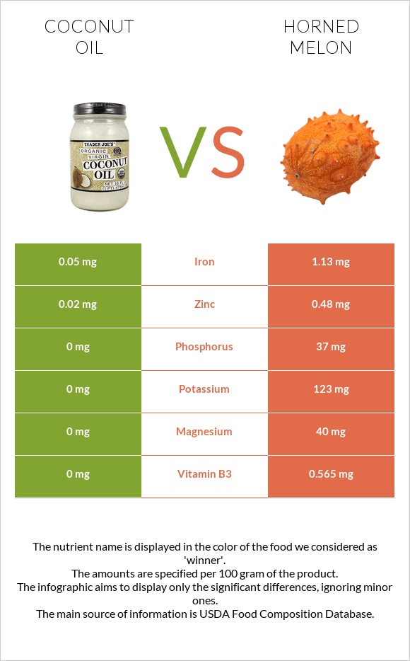 Coconut oil vs Horned melon infographic