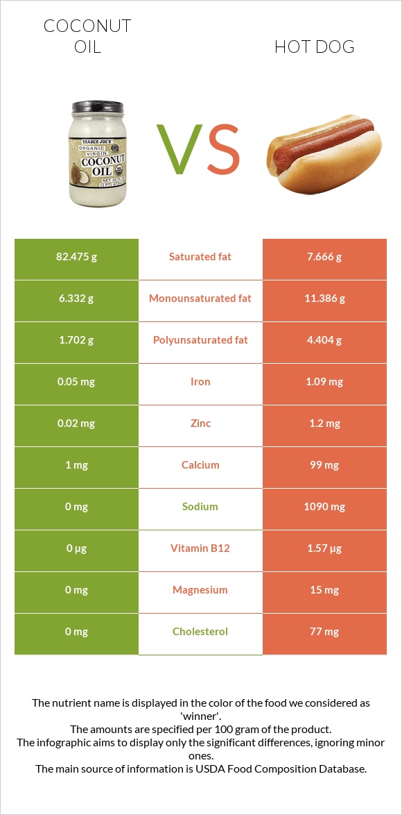 Կոկոսի յուղ vs Հոթ դոգ infographic