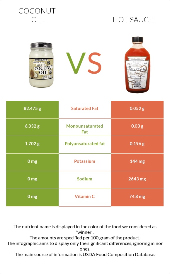Coconut oil vs Hot sauce infographic