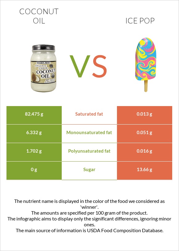 Կոկոսի յուղ vs Մրգային սառույց infographic